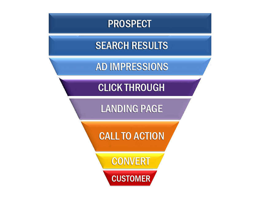 Sales Funnel 2 Abbildung Sales Funnel online