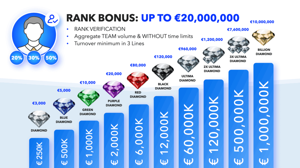 Ultima Diamond Ränge und Umsatz:
Diamond 250k €
Blue Diamond 500k €
Green Diamond 1m €
Purple Diamond 2m €
Red Diamond 6m €
Black Diamond 12m €
Ultima Diamond 60m €
2x Ultima Diamond 120m €
3x Ultima Diamond 500m €
Billion Diamond 1 MRD €