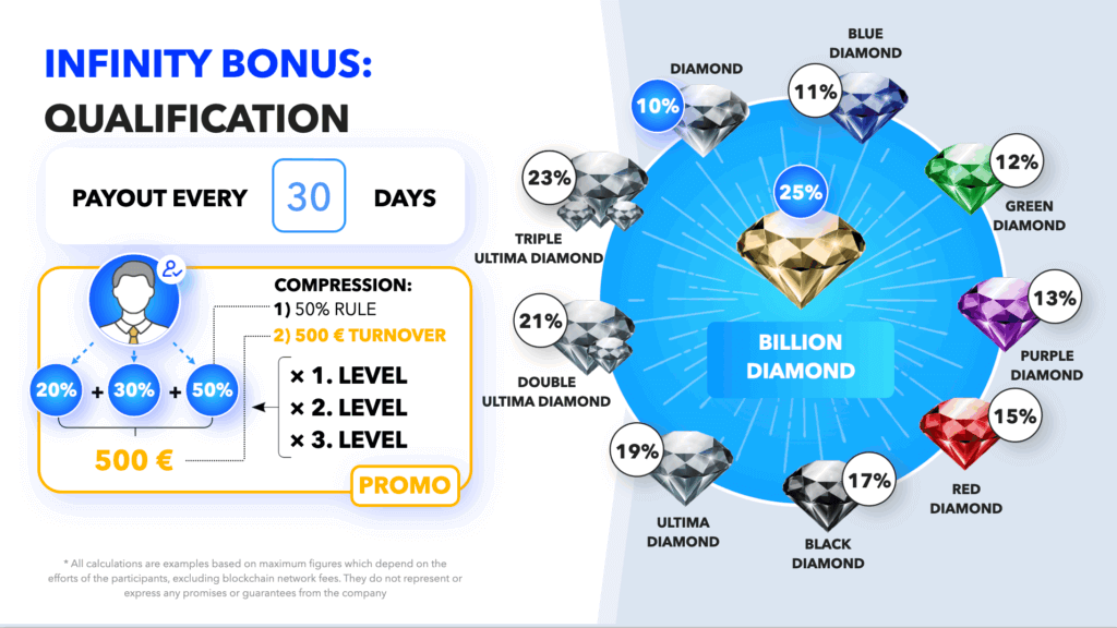 Diamond Infinity Bonus. Qualifikation nach 50/30/20 Regel 500€ auf 3 Ebenen. Bonus auf unendliche Tiefe:
Diamond 10%
Blue Diamond 11%
Green Diamond 12%
Purple Diamond 13%
Red Diamond 15%
Black Diamond 17%
Ultima Diamond 19%
2x Ultima Diamond 21%
3x Ultima Diamond 23%
Billion Diamond 25%