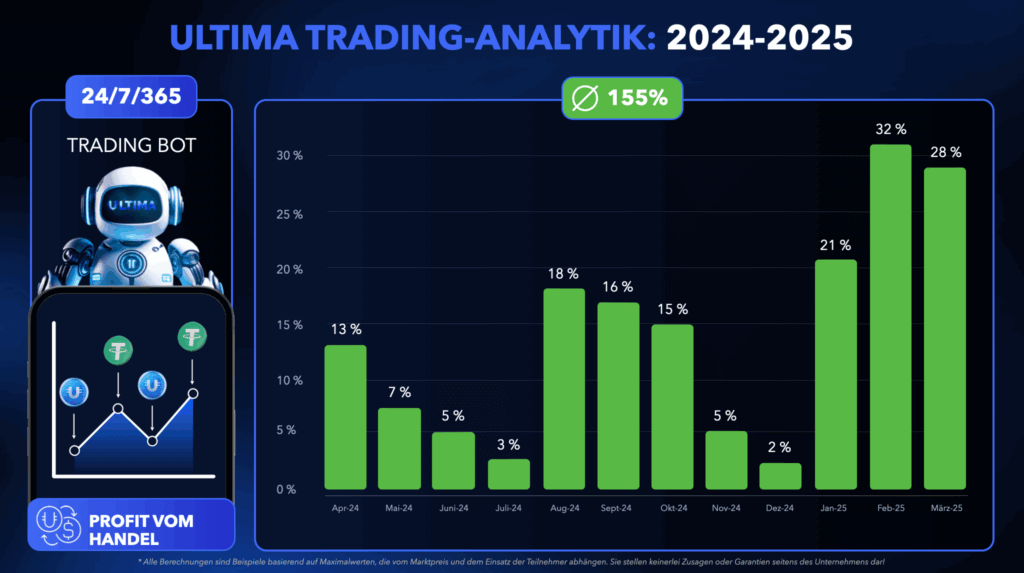 Ultima Trading Bot performance From April 2024 to March 2025. 155% for the whole year. Monthly returns of 13%, 7%, 5%, 3%, 18%, 16%, 15%, 5%, 2%, 21%, 32%, 28% Please note that past performance is no guarantee of future returns.