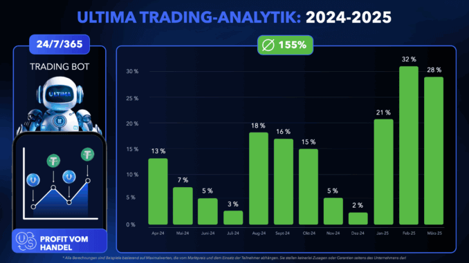Ultima Trading Bot Review - Results Ultima Trading Bot performance From April 2024 to March 2025. 155% for the whole year. Monthly returns of 13%, 7%, 5%, 3%, 18%, 16%, 15%, 5%, 2%, 21%, 32%, 28% Please note that past performance is no guarantee of future returns.