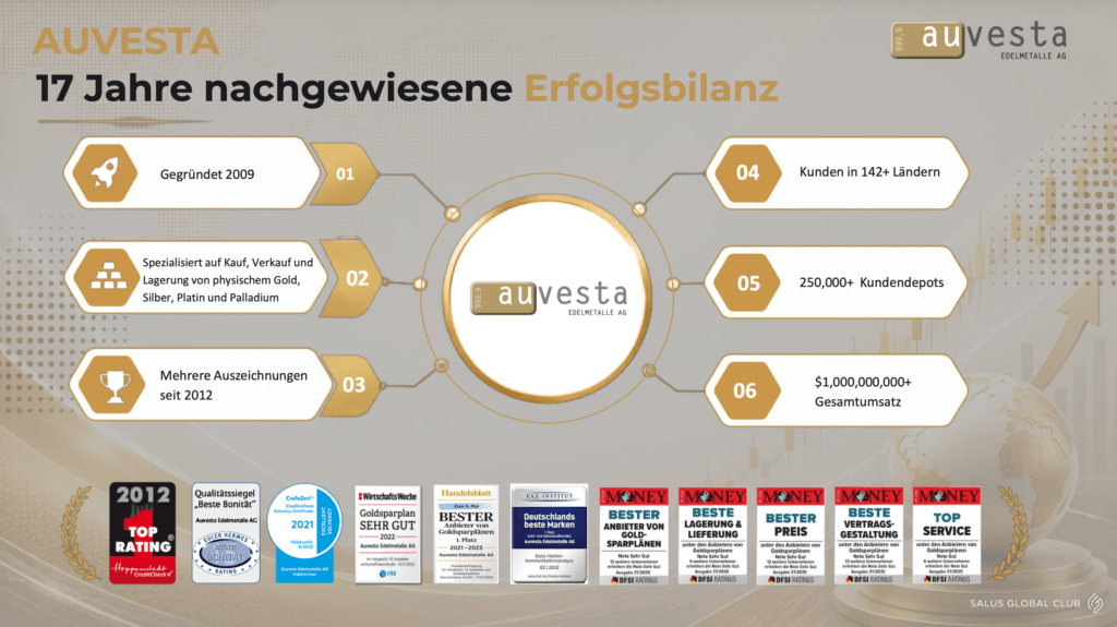 Was ist Auvesta? Der Salus Global Partner Auvesta wurde 2009 gegründet, bietet physische Edelmetalle an, hat Kunden in 142+ Ländern, 250.000+ Kundendepots und über eine Millarde Gesamtumsatz. Es werden diverse Auszeichnungen von Focus Money, Handelsblatt, Wirtschaftswoche und weiteren magazinen angezeigt.