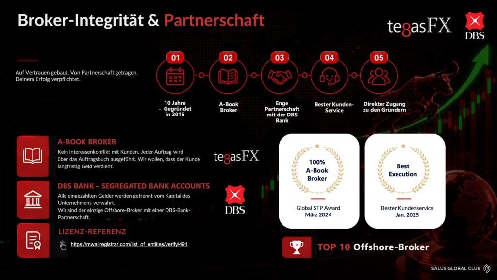 Was ist der Salus Global Partner TegasFX?
- 2016 gegründet
- A Book Broker (mit Auszeichnung)
- Partner der DBS Bank
- Bester Kundenservice (Auszeichnung)
- Salus bietet direkten Zugang zu den Gründern
- Die Gelder liegen in deinem Besitz auf Segregated Bank Accounts der DBS Bank.
- Die Lizenz bei der zuständigen Behörde ist verlinkt