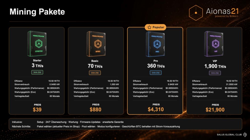 Welche Mining Pakete bietet Aionas21?
3 TH/s für 39$
70 TH/s für 880$
360 TH/s für 4.310$
1.900 TH/s für 21.900$ In jedem Fall mit 60 Monaten Vertragslaufzeit und 5 Jahre garantiertem Strompreis wählbar bei 0,047 kWh im Eco oder 0,065 kWh im Performance Modus.